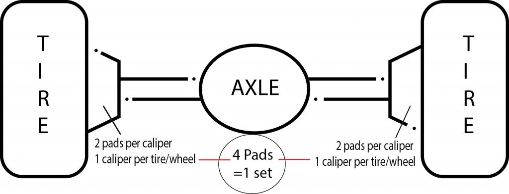 Image of what an axle set is. 2 pads per wheel, 2 wheels equal axle set